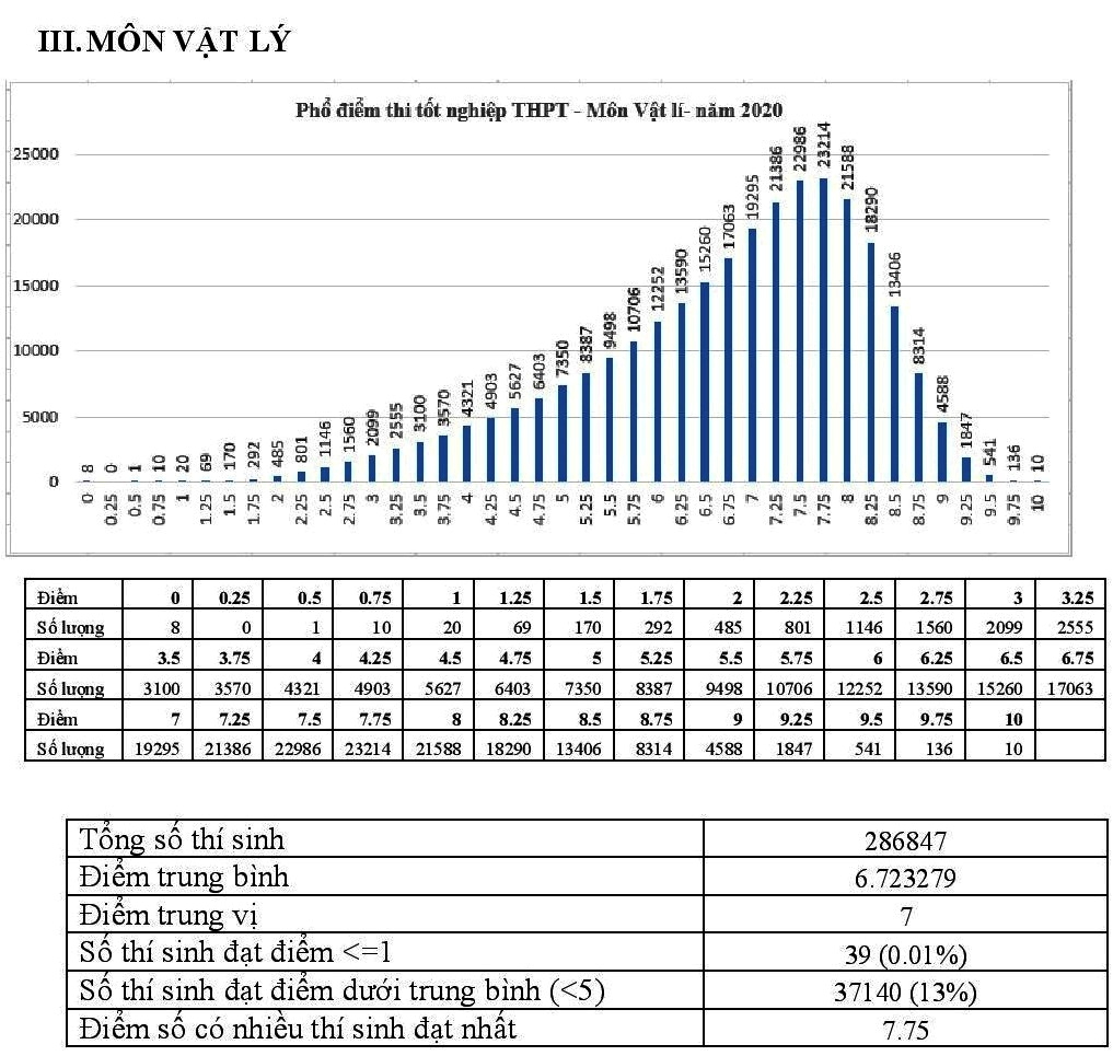 bo gddt cong bo pho diem thi thpt nam 2020