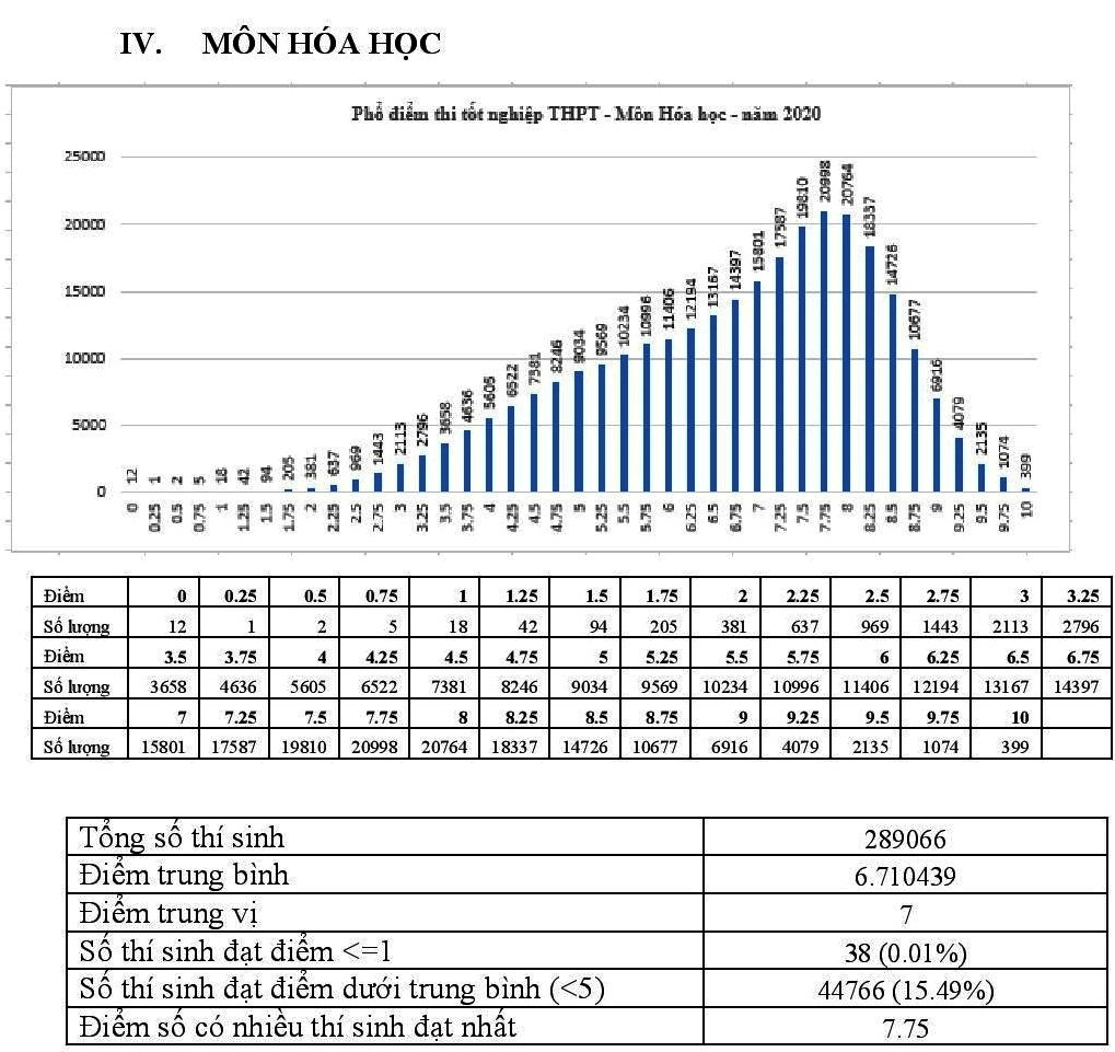 bo gddt cong bo pho diem thi thpt nam 2020