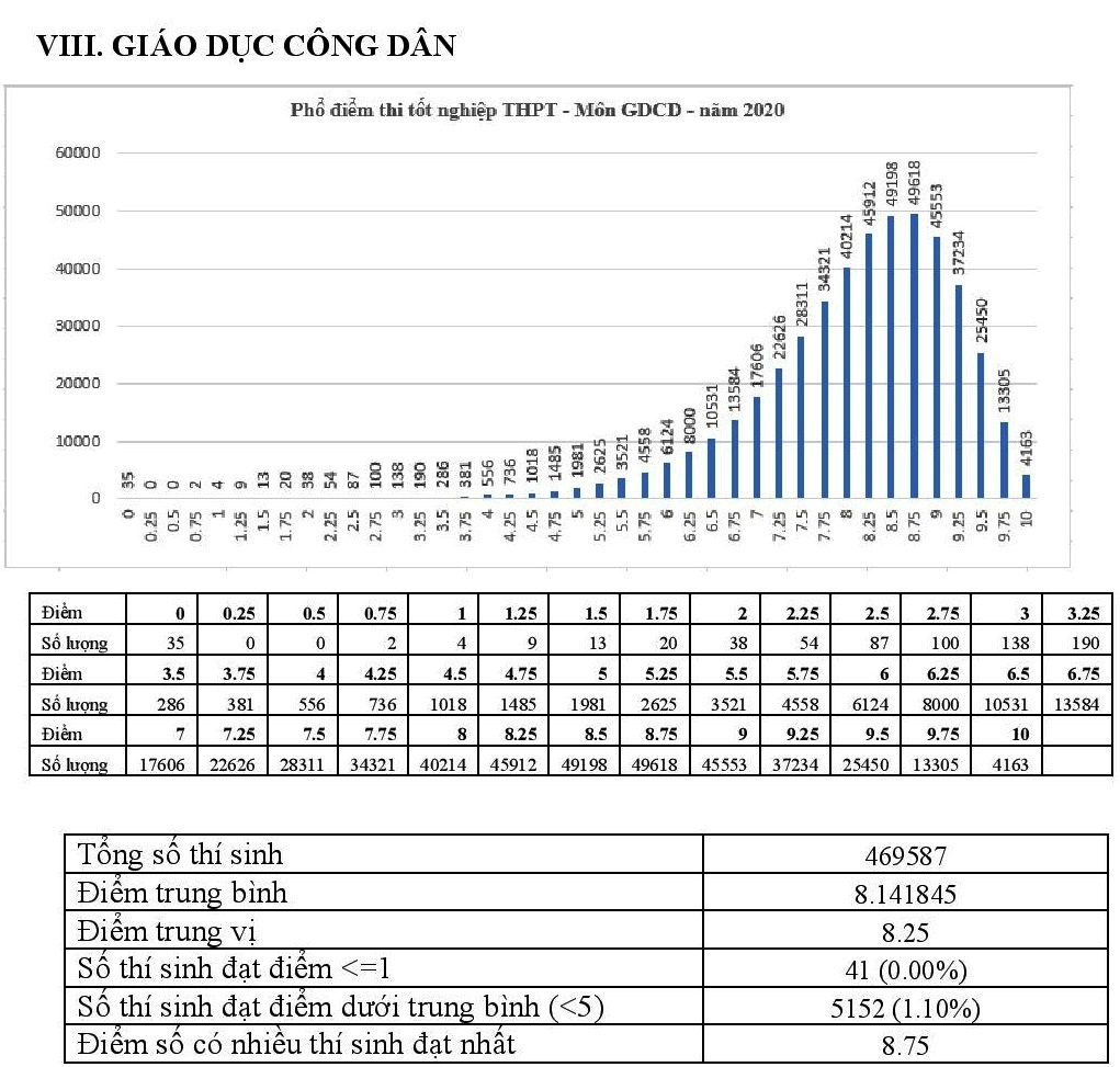 bo gddt cong bo pho diem thi thpt nam 2020
