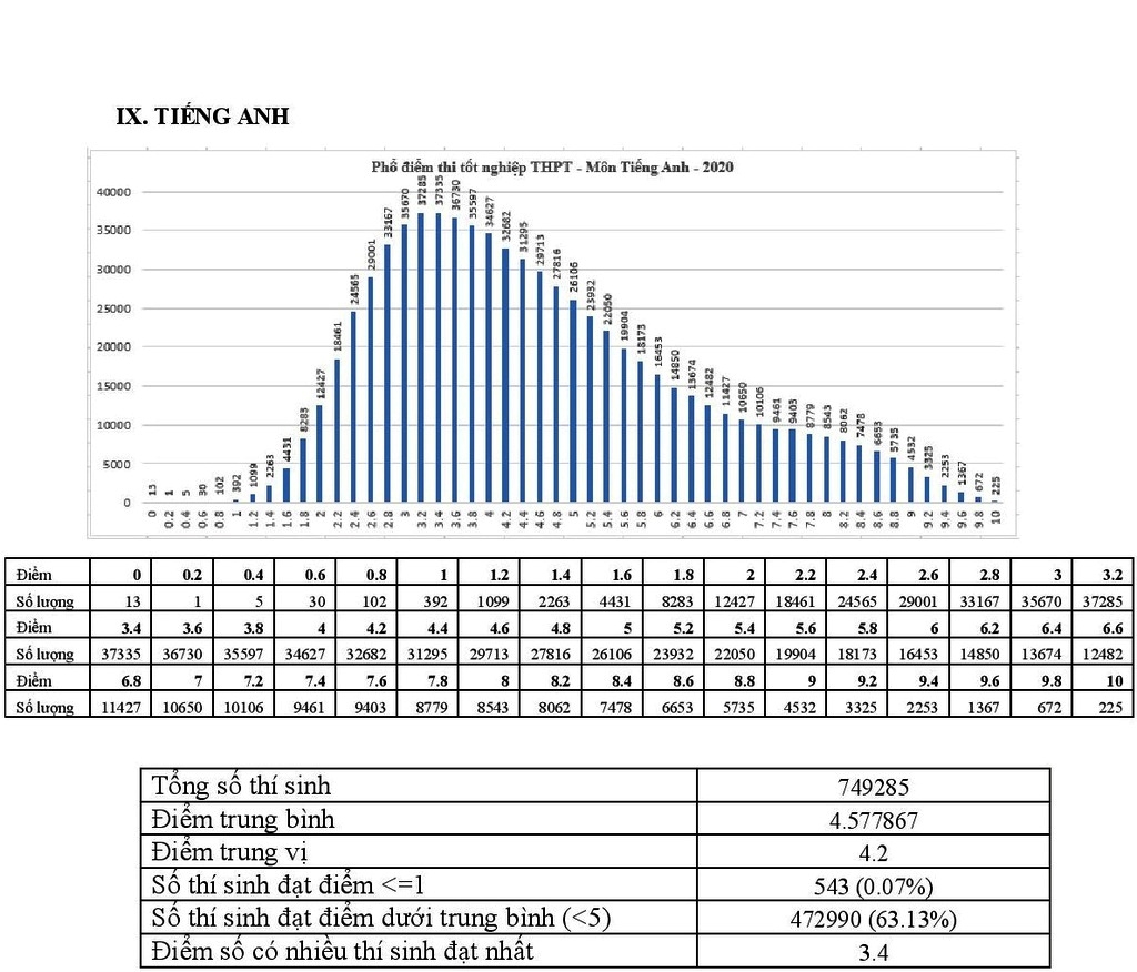 bo gddt cong bo pho diem thi thpt nam 2020