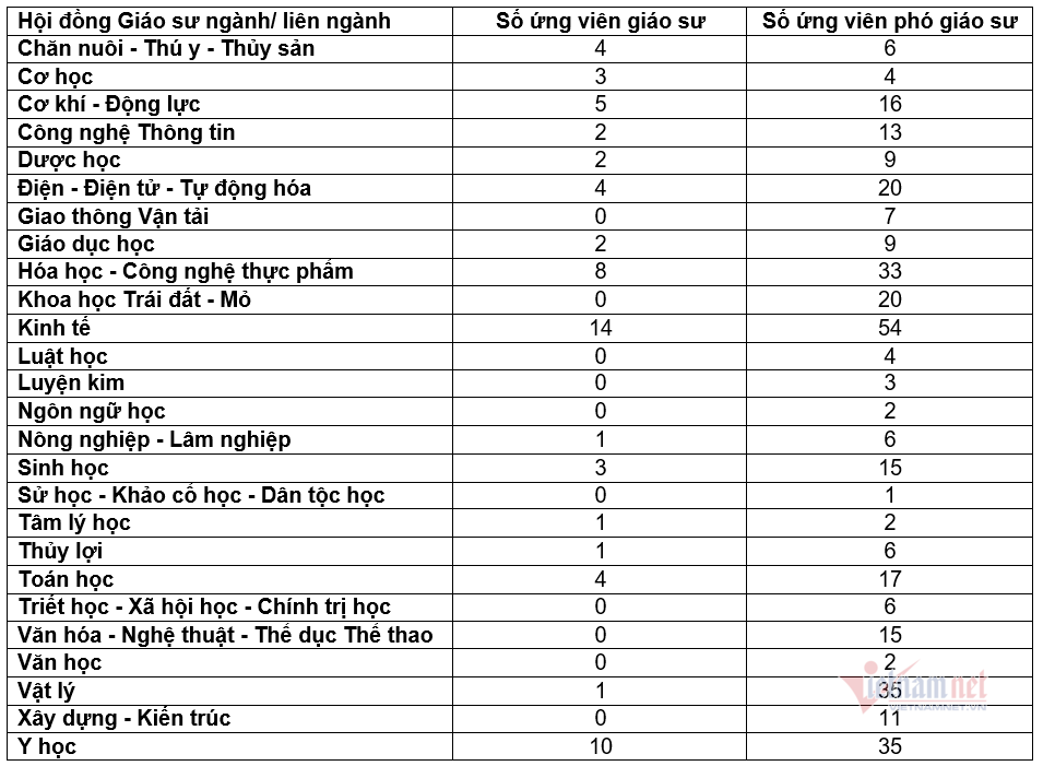 2249-so-luong-ung-vien-duoc-de-nghi-xet-duyet-chuc-danh-gs-pgs-nam-2020-giam-1