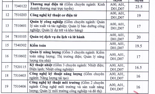 Điểm chuẩn Đại học Điện lực 2021: Cao nhất 24,25 điểm
