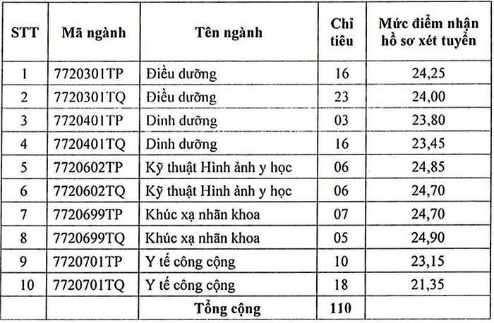 Nhiều trường đại học Y - Dược tiếp tục xét tuyển bổ sung