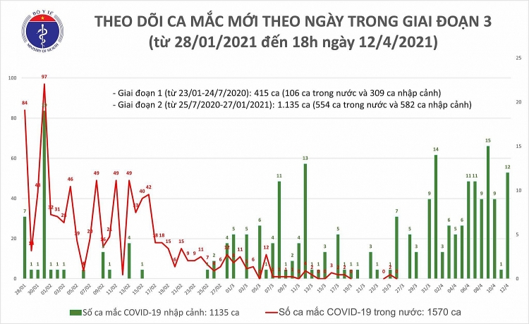 Ngày 12/4 tiếp tục ghi nhận 9 ca mắc Covid-19
