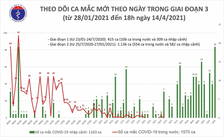 Ngày 14/4 thêm 19 ca mắc Covid-19