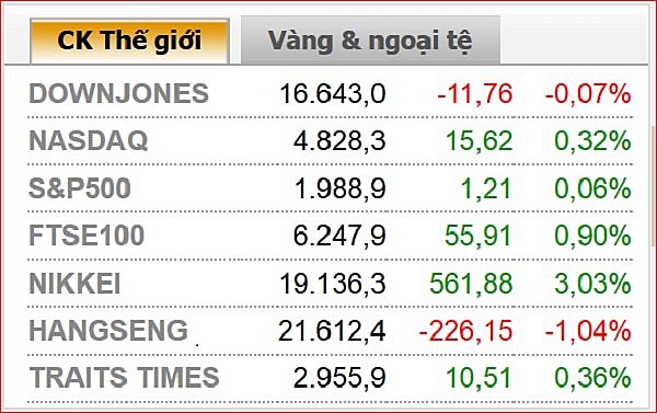 diem tin kinh te ngay 22519