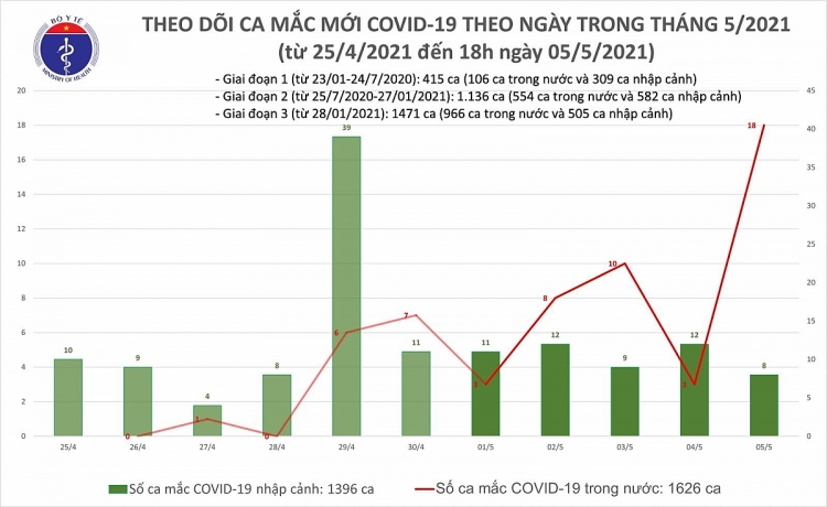 Ngày 5/5, ghi nhận 18 ca mắc Covid-19 trong cộng đồng, 8 ca nhập cảnh