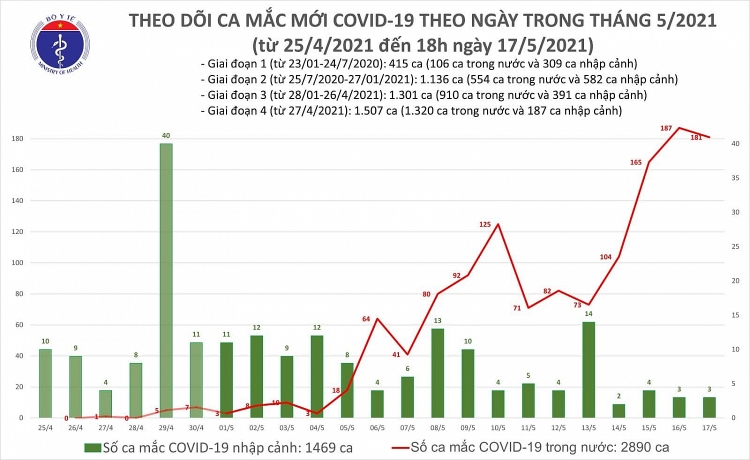 Tối 17/5, thêm 117 ca mắc Covid-19, riêng Bắc Giang và Bắc Ninh 99 ca