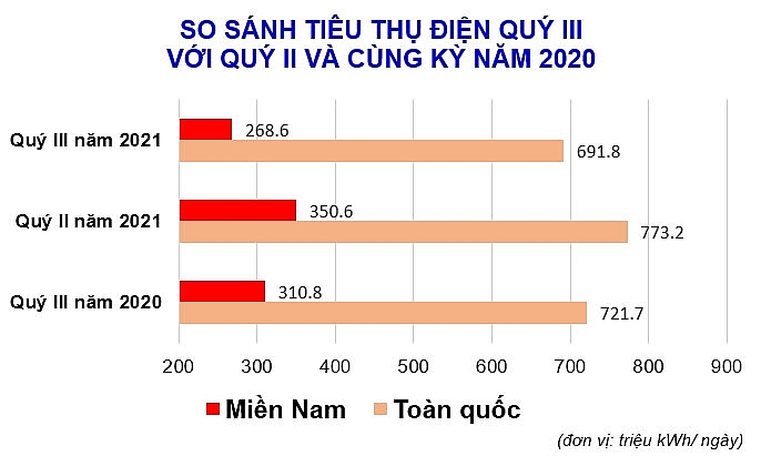 Bản tin năng lượng trong nước từ ngày 4/10 - 10/10
