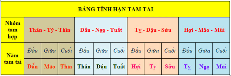 3 con giáp vướng vận hạn tam tai trong năm 2022