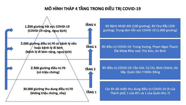 TPHCM: Bí thư Thành ủy Nguyễn Văn Nên thăm Bệnh viện Hồi sức Covid-19
