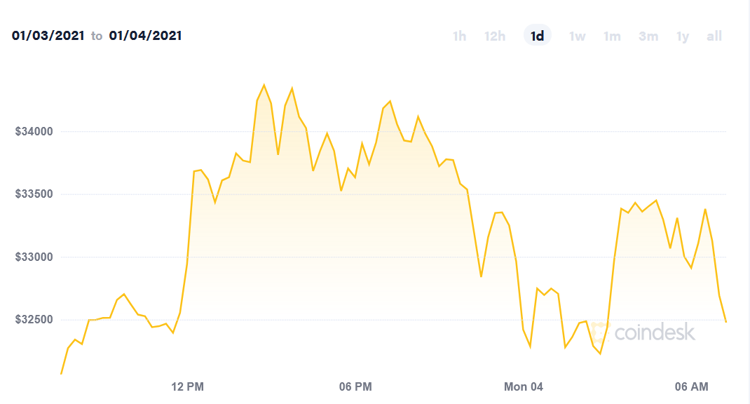 Giá bitcoin hôm nay 4/1/2021: Tiếp tục chuỗi ngày thăng hoa