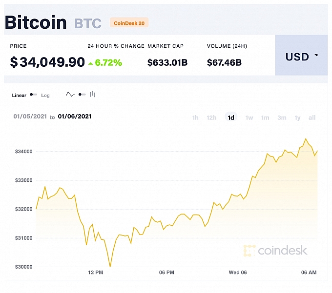 Giá bitcoin hôm nay 6/1: Tăng mạnh đi lên trên 34.000 USD