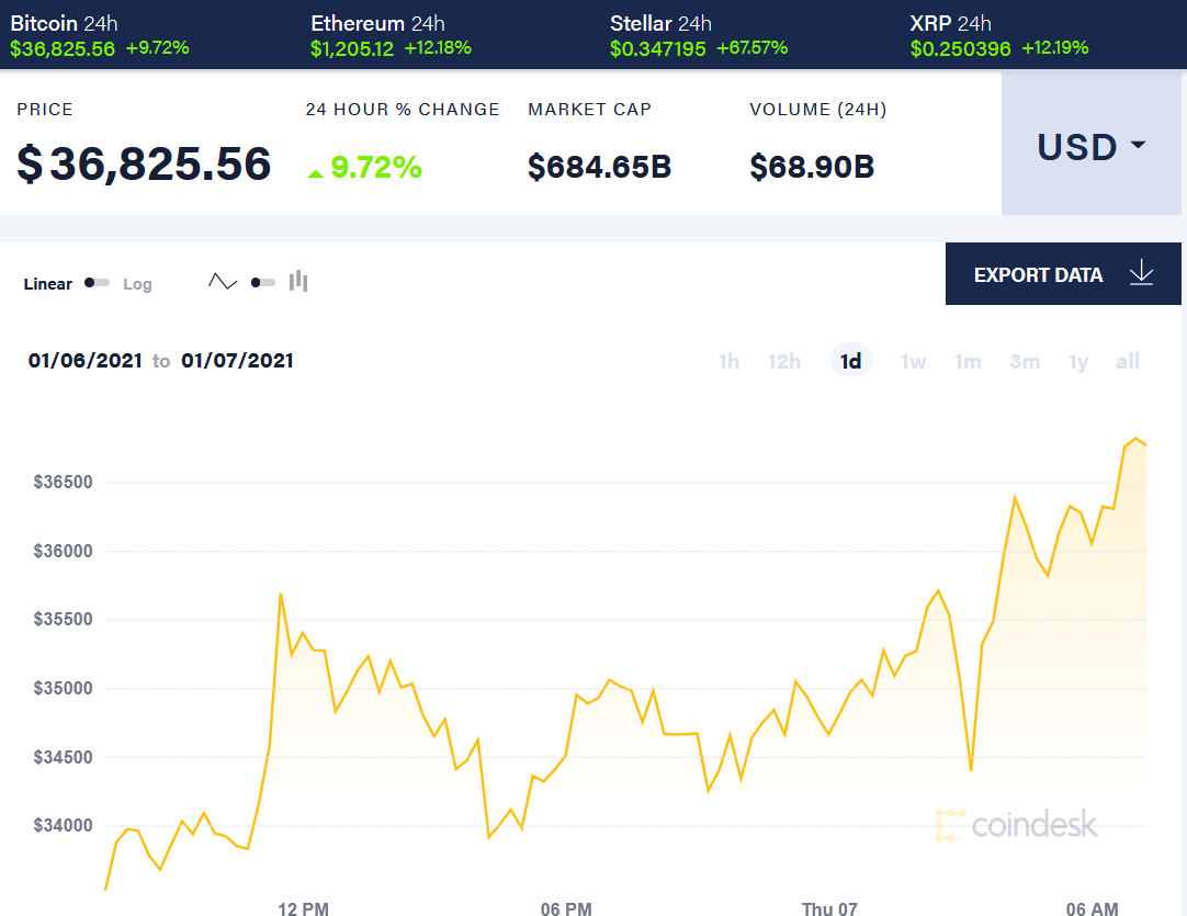 Giá bitcoin hôm nay 7/1: Vượt ngưỡng 36.000 USD