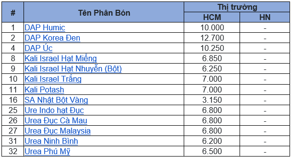 Bảng giá phân bón Bảng giá phân bón