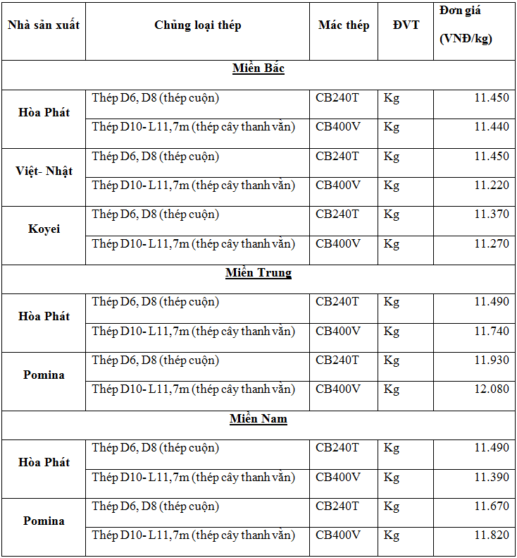 Thị trường thép trong nước ngày 05/11/2020