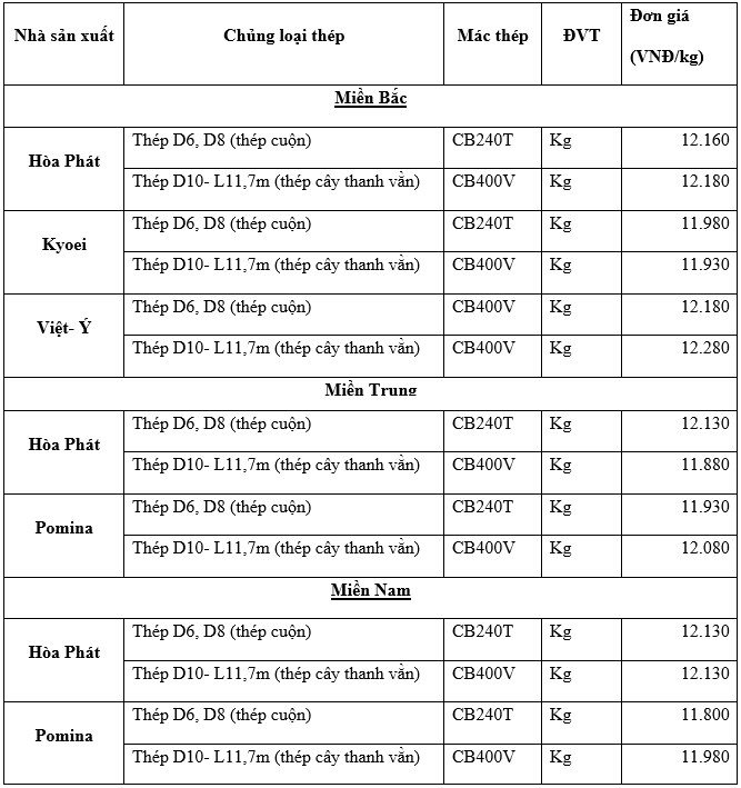 Thị trường thép trong nước ngày 30/11/2020