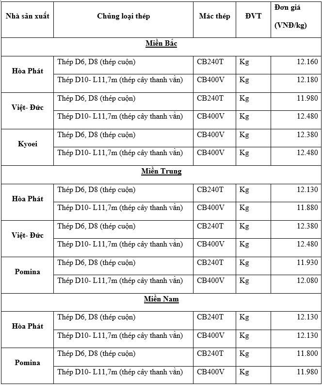 Thị trường thép trong nước ngày 2/12/2020
