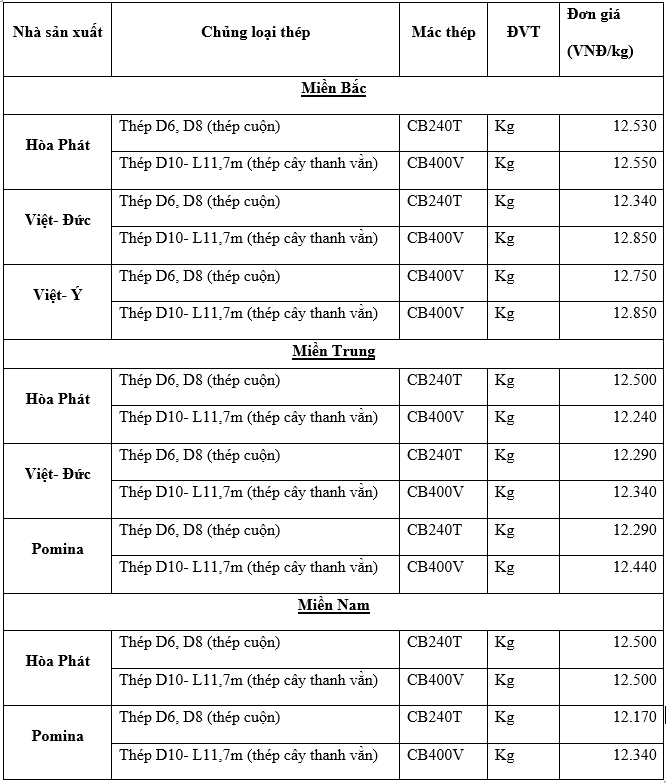 Thị trường thép trong nước ngày 7/12/2020