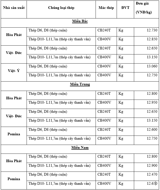 Thị trường thép trong nước ngày 9/12/2020