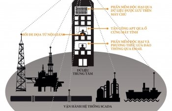 Giải pháp ứng phó những thách thức mới về an ninh hạ tầng dầu khí