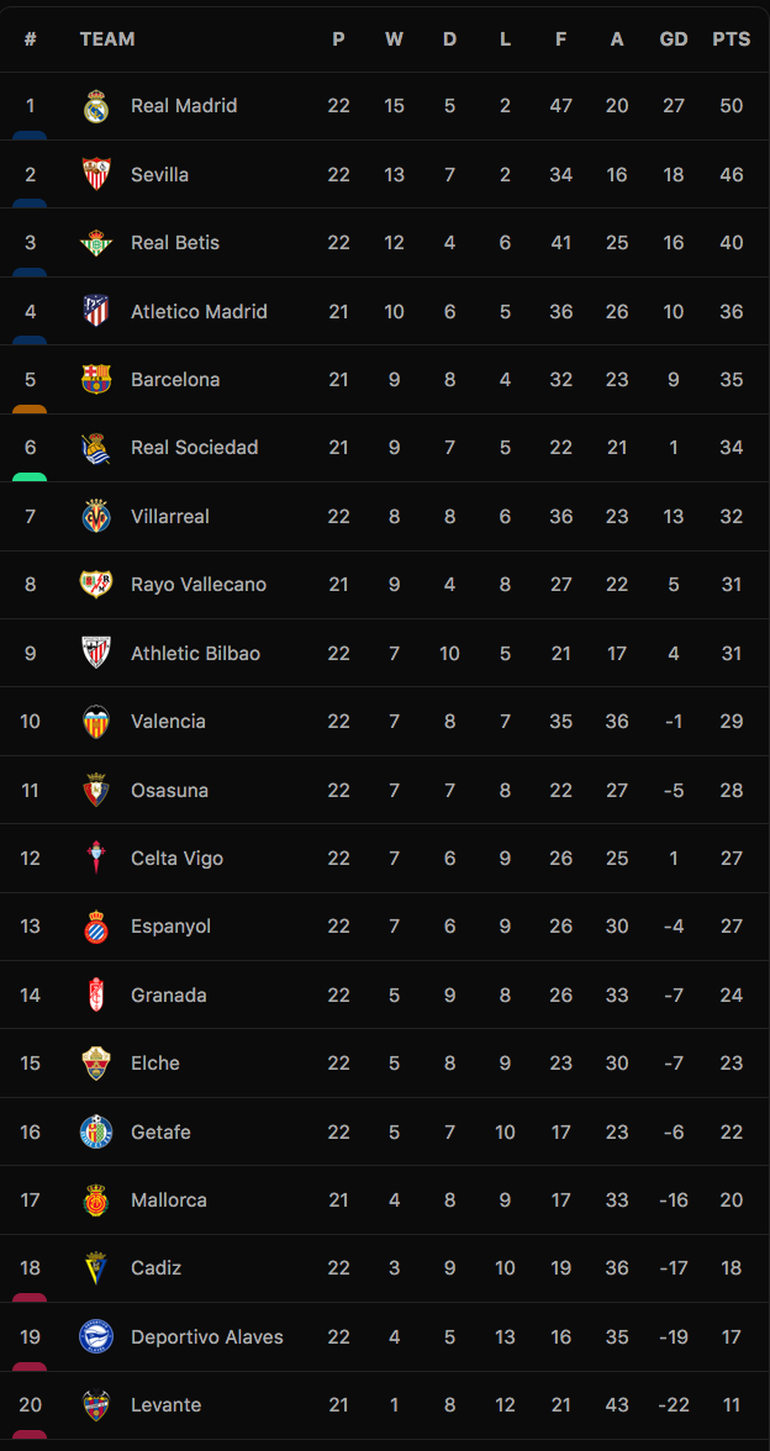 Real Madrid hòa thất vọng, Barcelona vươn lên thứ 5 ở La Liga - 9
