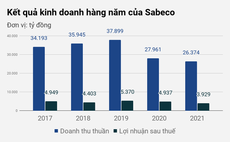 Liểng xiểng vì dịch, đại gia Sabeco vẫn chi 6 tỷ đồng quảng cáo mỗi ngày - 1