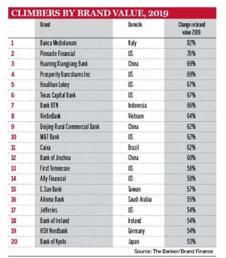 vietinbank vao top 300 thuong hieu ngan hang gia tri nhat the gioi
