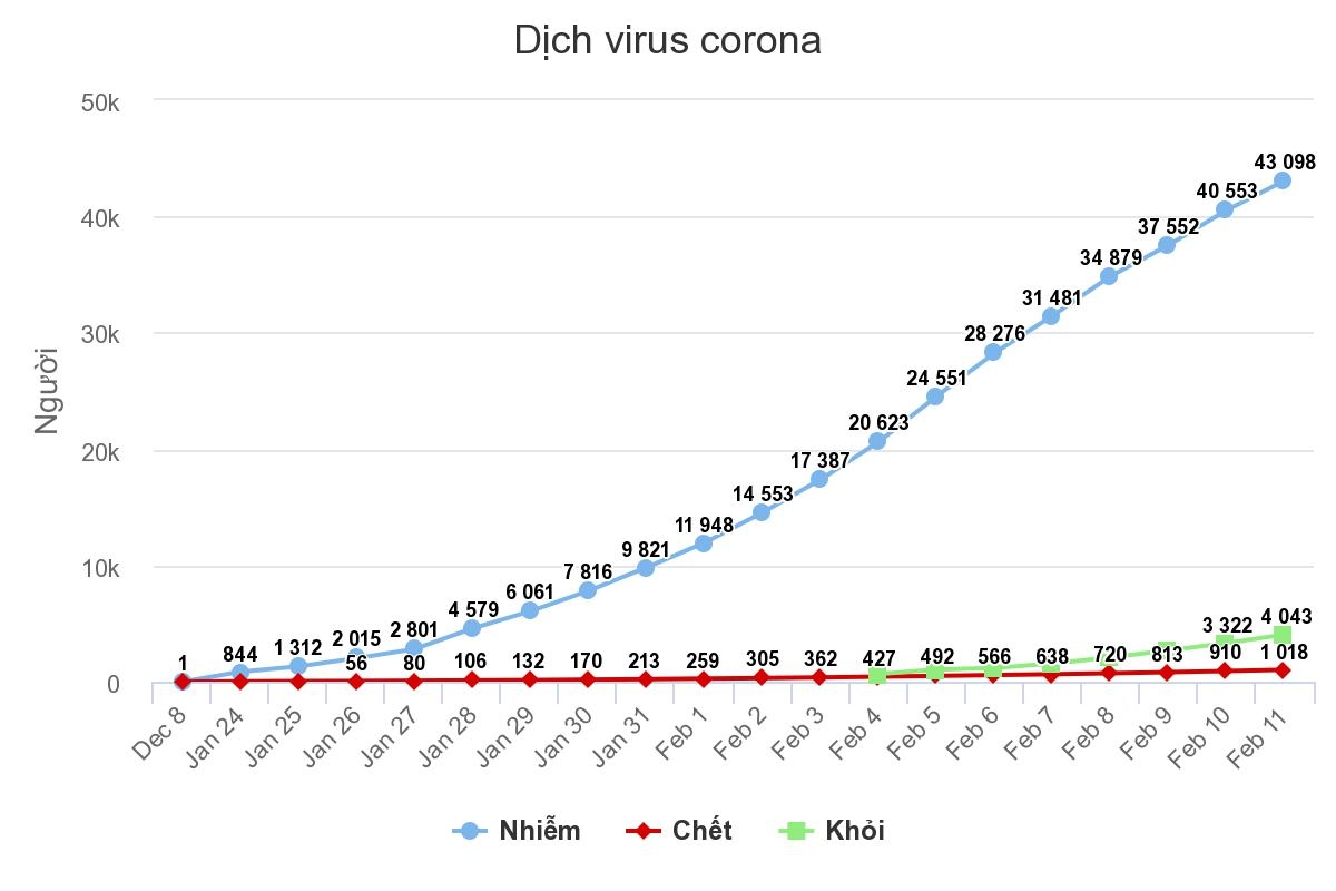 so nguoi chet vi virus corona tang len 1013