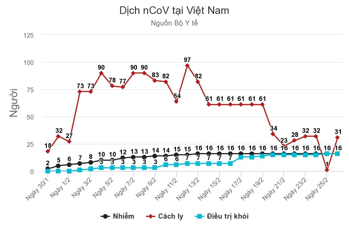 Việt Nam tăng 30 ca nghi nhiễm trong một ngày