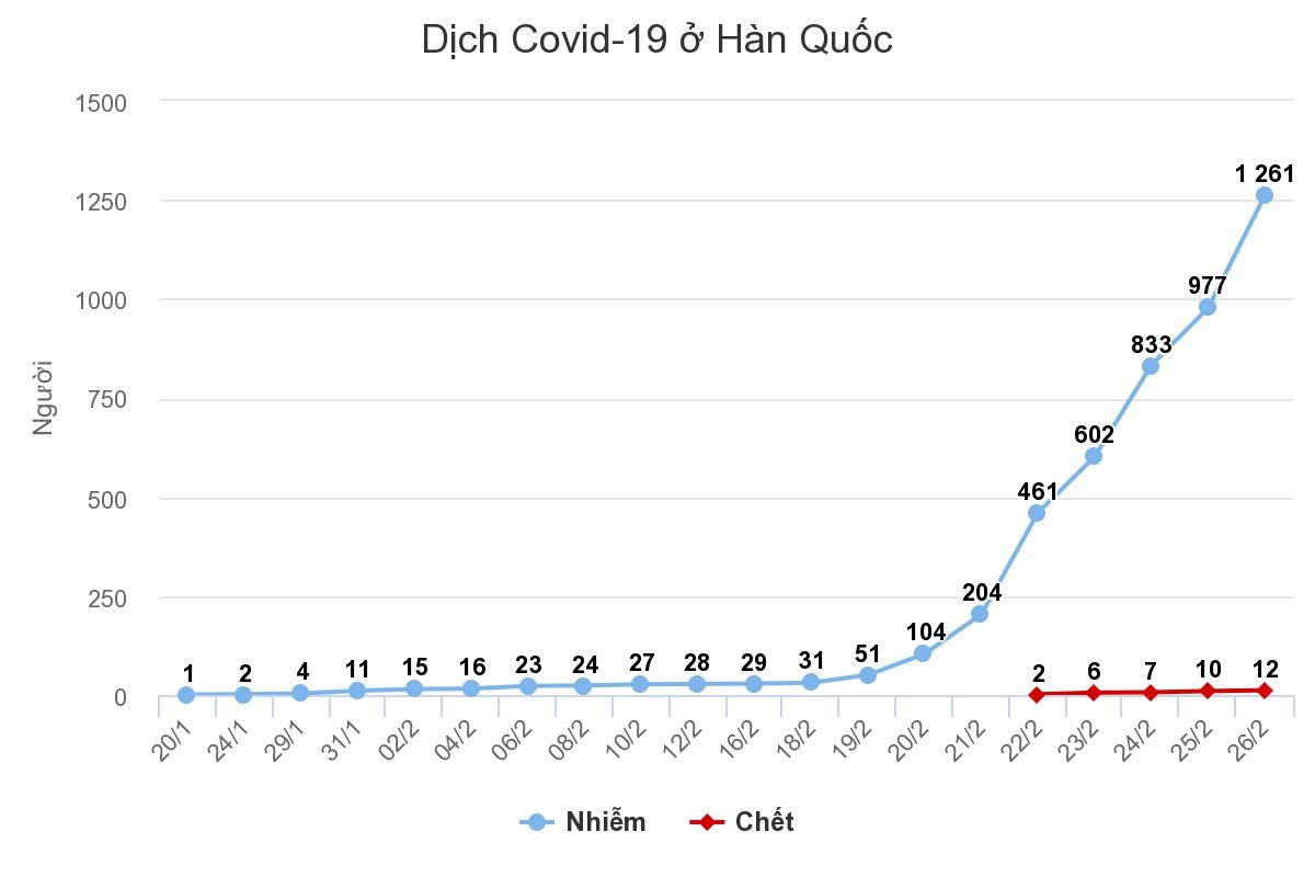 Số ca nhiễm nCoV ở Hàn Quốc tăng lên gần 1.300