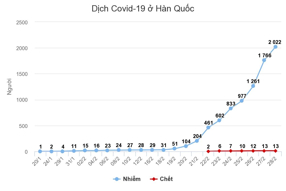 Số ca nhiễm nCoV ở Hàn Quốc lên hơn 2.000