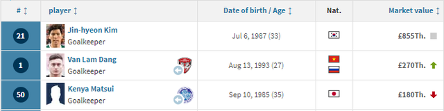 Động thái cho thấy Văn Lâm có thể bắt chính ở Cerezo Osaka - 1 Động thái cho thấy Văn Lâm có thể bắt chính ở Cerezo Osaka - 1