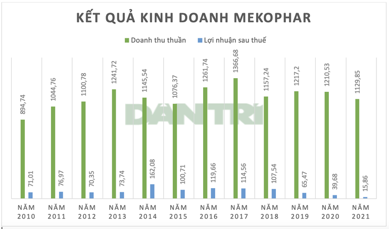 Hé lộ sức khỏe công ty sản xuất thuốc trị Covid-19 duy nhất trên sàn - 2
