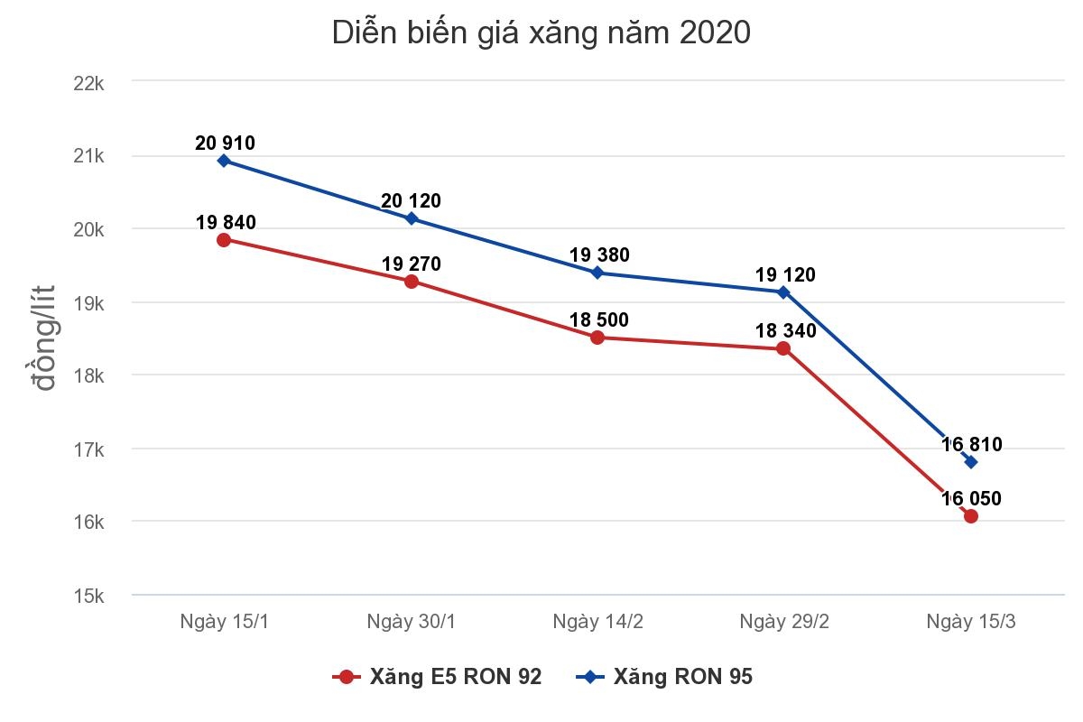 Giá xăng, dầu đồng loạt giảm sâu