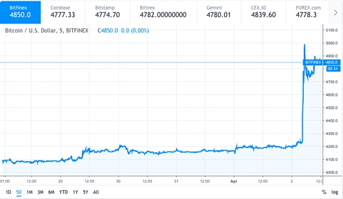 Đại gia chi 100 triệu USD mua Bitcoin làm giá tiền ảo tăng mạnh