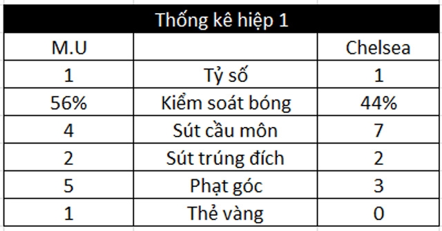 truc tiep mu 1 1 chelsea de gea mac sai lam h2