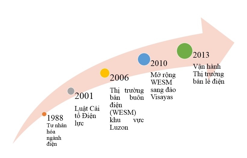 Thị trường bán lẻ điện Philippines: Kinh nghiệm cho Việt Nam