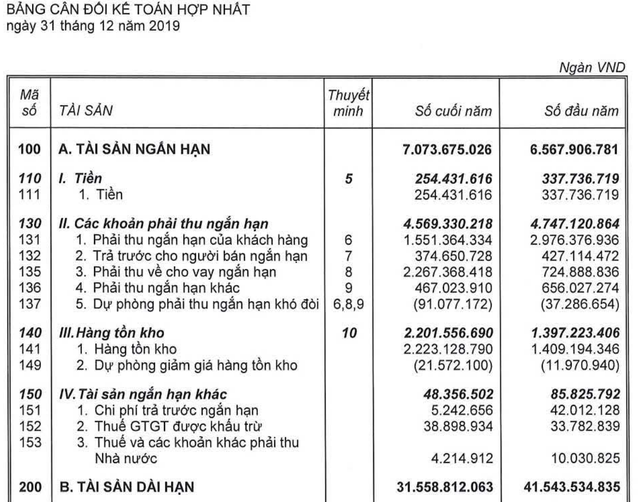 Lỗ 1.809 tỷ đồng, Hoàng Anh Gia Lai bị kiểm toán “khui” hàng loạt vấn đề