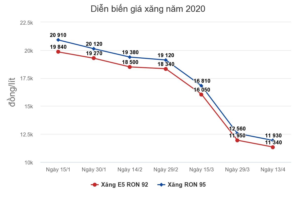 Giá xăng ra sao khi dầu thô xuống mức âm