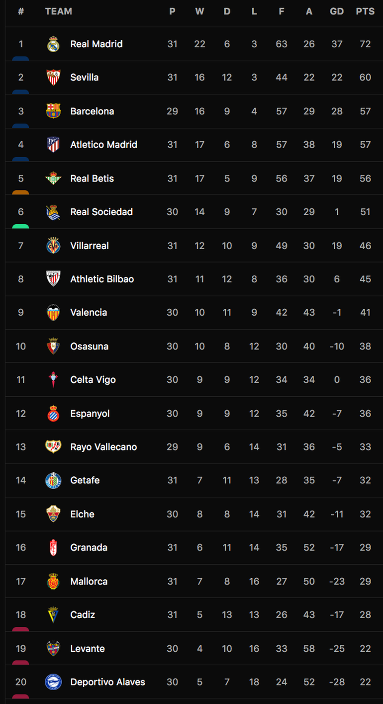 Hơn Sevilla 12 điểm, Real Madrid tiến gần đến chức vô địch La Liga - 4