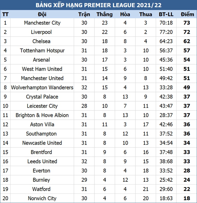 Tottenham tăng tốc, Arsenal, Man Utd tiếp tục hụt hơi - 4