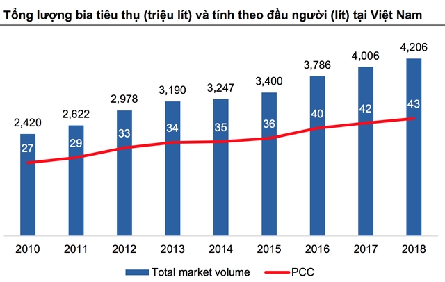 Mỗi người Việt tiêu thụ 43 lít bia trong 1 năm, sức uống vẫn còn “sung”?