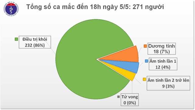 Chiều 5/5: Không ca mắc mới Covid-19, bác gái bệnh nhân 17 hồi phục tốt