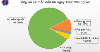 Sáng 10/5: 24 ngày Việt Nam không có ca lây nhiễm Covid-19 ngoài cộng đồng