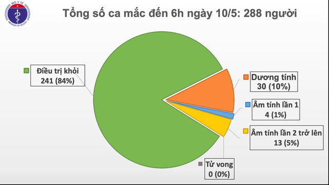 Sáng 10/5: 24 ngày Việt Nam không có ca lây nhiễm Covid-19 ngoài cộng đồng