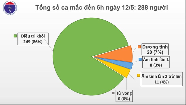 Sáng 12/5: 26 ngày Việt Nam không có ca Covid-19 trong cộng đồng