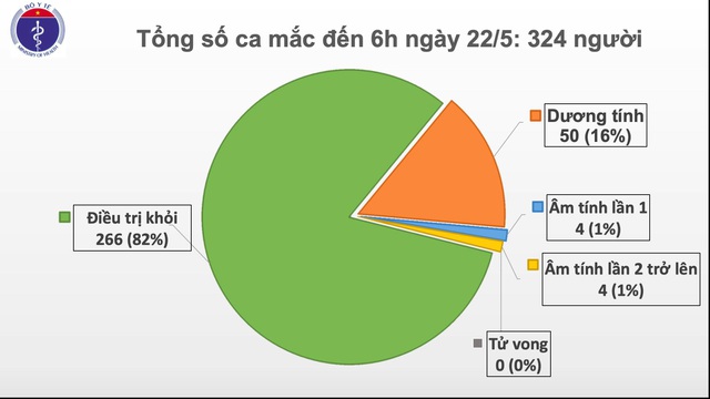 Sáng 22/5: Không ca mắc Covid-19, nguy cơ dịch bệnh tiềm ẩn vẫn còn