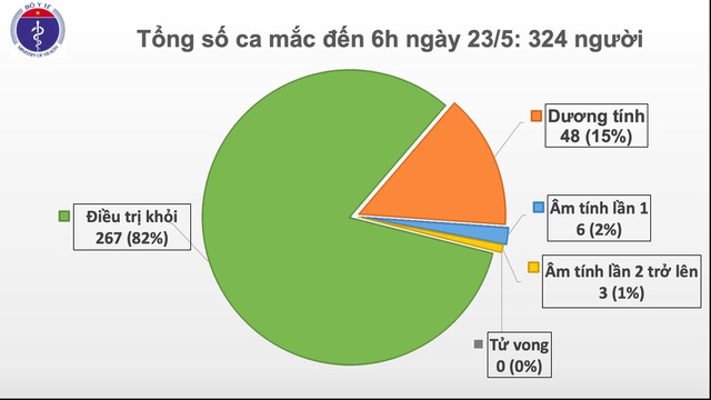 Không ca mắc mới Covid-19, 82% bệnh nhân khỏi bệnh