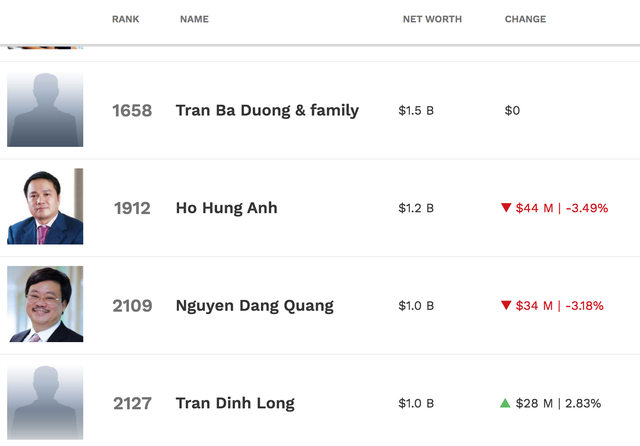 Tài sản tăng mạnh, lộ diện 2 tỷ phú USD của Việt Nam “trở lại đường đua”